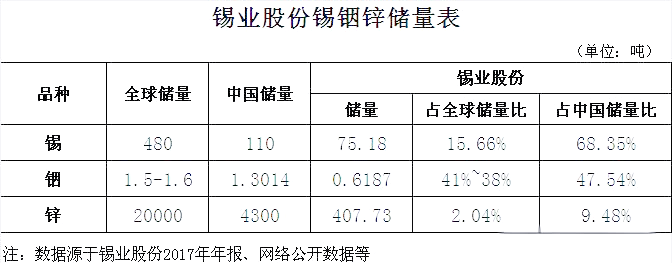 如何看待当前及未来全球锡市场的供需格局？锡业股份回应