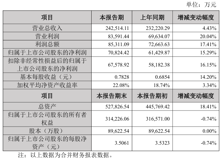 泰福泵业业绩快报：2025年净利润1756.31万元，同比增长38.78%