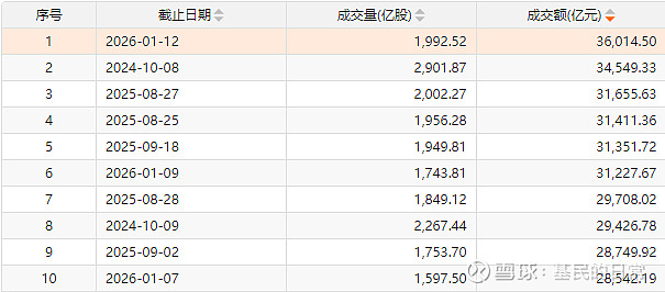 生益科技成交额创上市以来新高