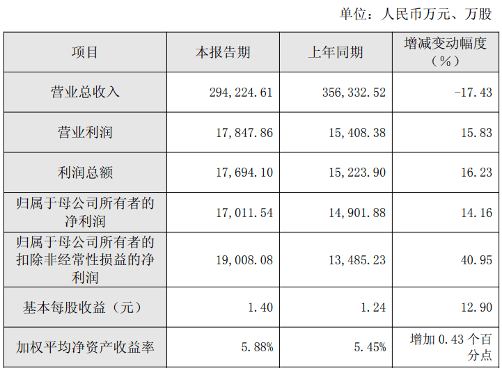 中触媒业绩快报：2025年净利润同比增长45.55%，精细化工行业稳步复苏