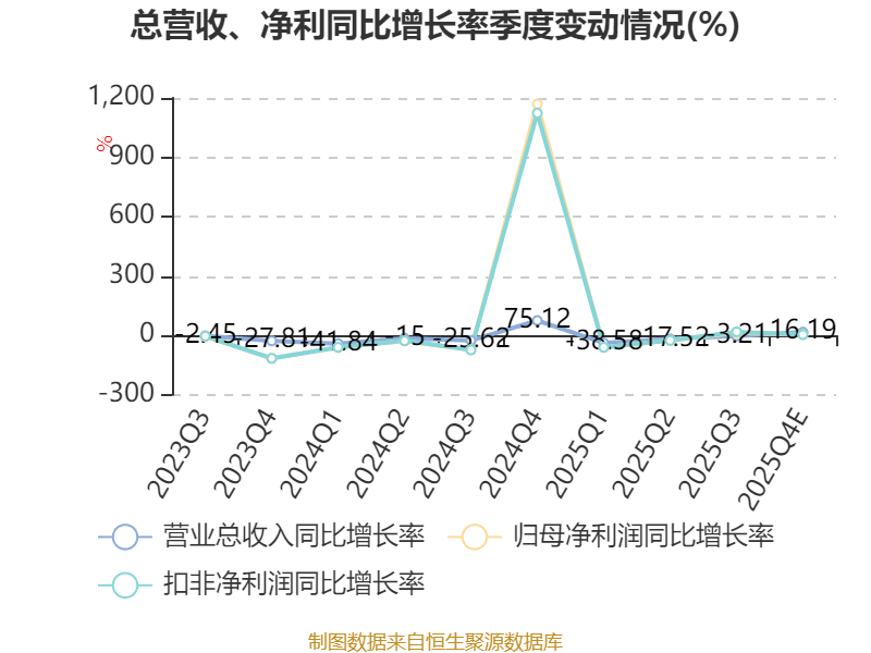 铁科轨道业绩快报：2025年净利润1.71亿元 同比降20.09%