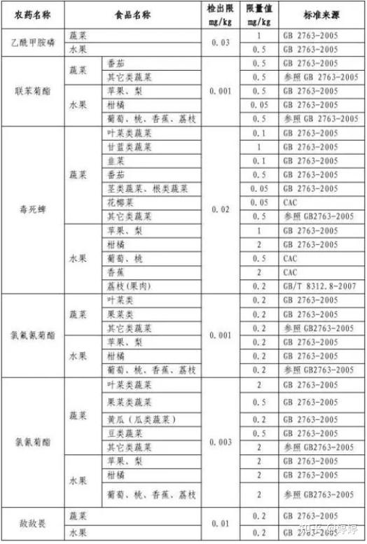 2026版农药残留限量食品安全国家标准将于3月1日起正式实施