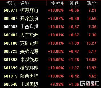 收评：沪指涨0.39%，煤炭、电力等板块拉升，黄金概念等活跃