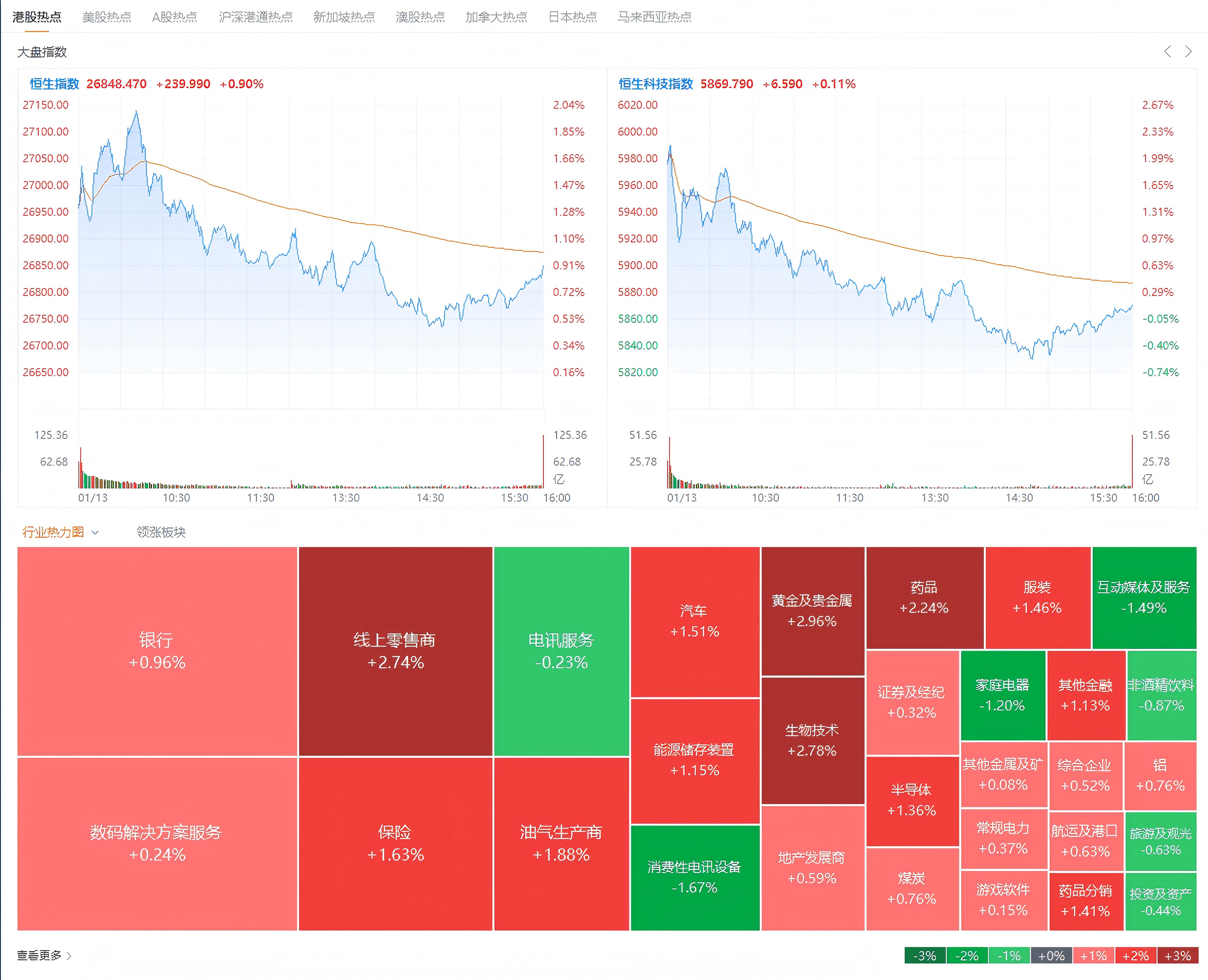 恒生指数开盘涨0.25% 恒生科技指数涨0.15%