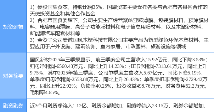 审核进程两度中止后再重启,国风新材收购“救急”背后,经营隐忧待解