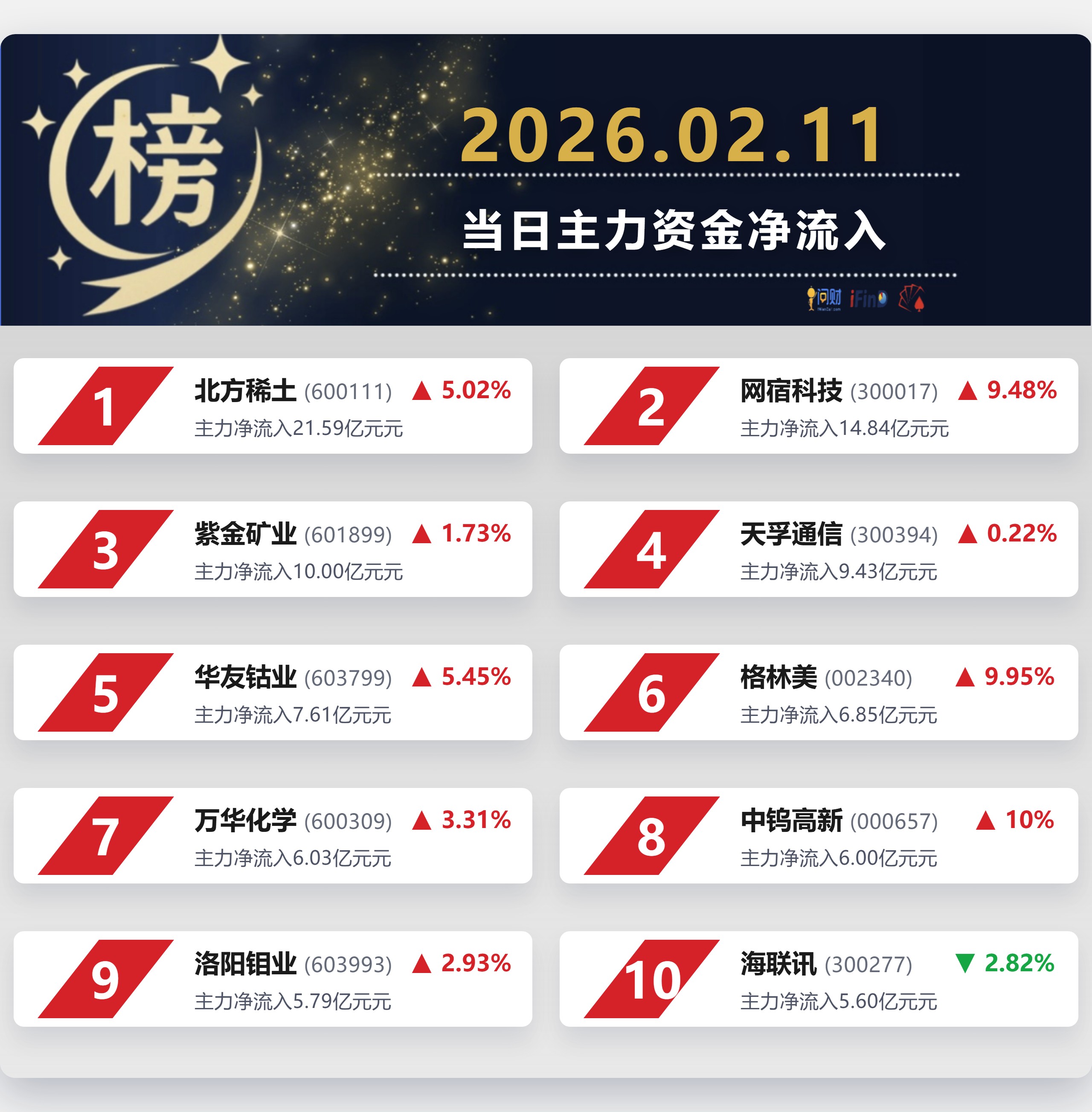 金属钴概念上涨3.18%，7股主力资金净流入超亿元