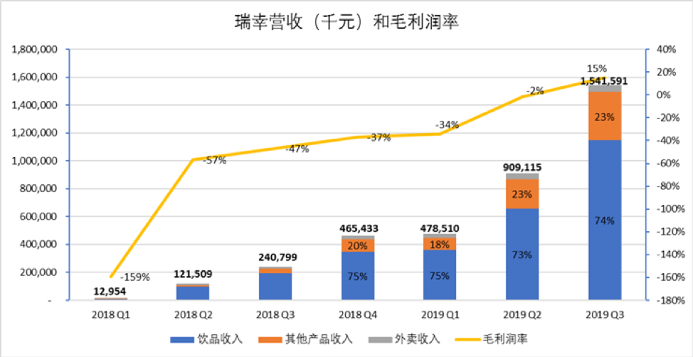 瑞幸咖啡2025年财报出炉：四季度增收不增利，外卖配送费用激增94.5%