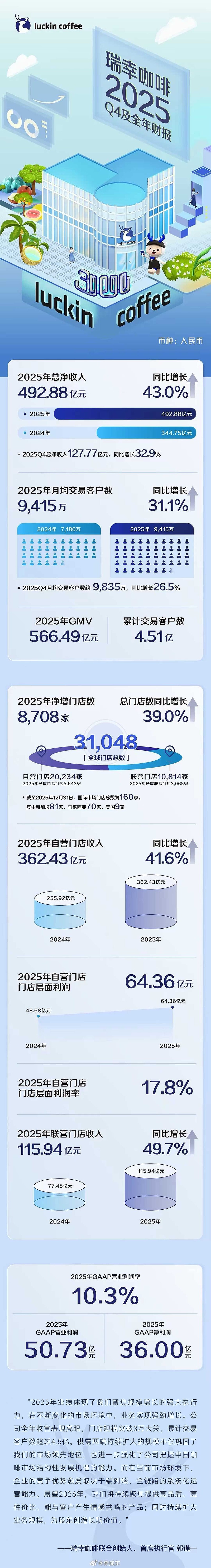 瑞幸咖啡2025年财报出炉：四季度增收不增利，外卖配送费用激增94.5%