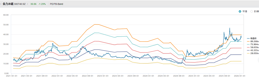 稀土概念强势拉升 北方稀土、金力永磁等走高