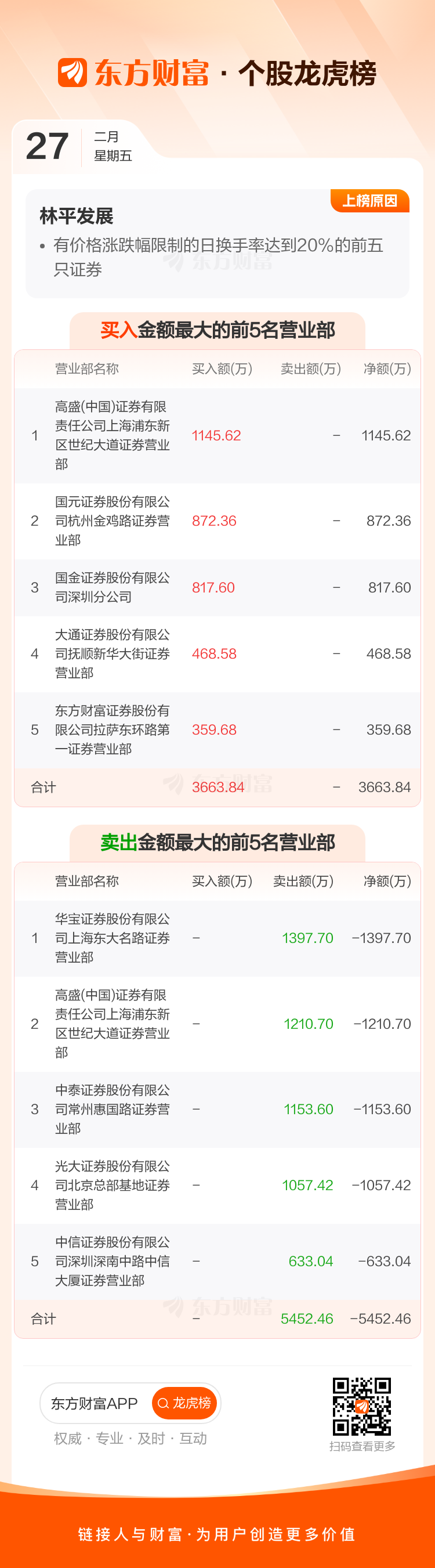 林平发展换手率34.32%，上榜营业部合计净卖出1788.62万元