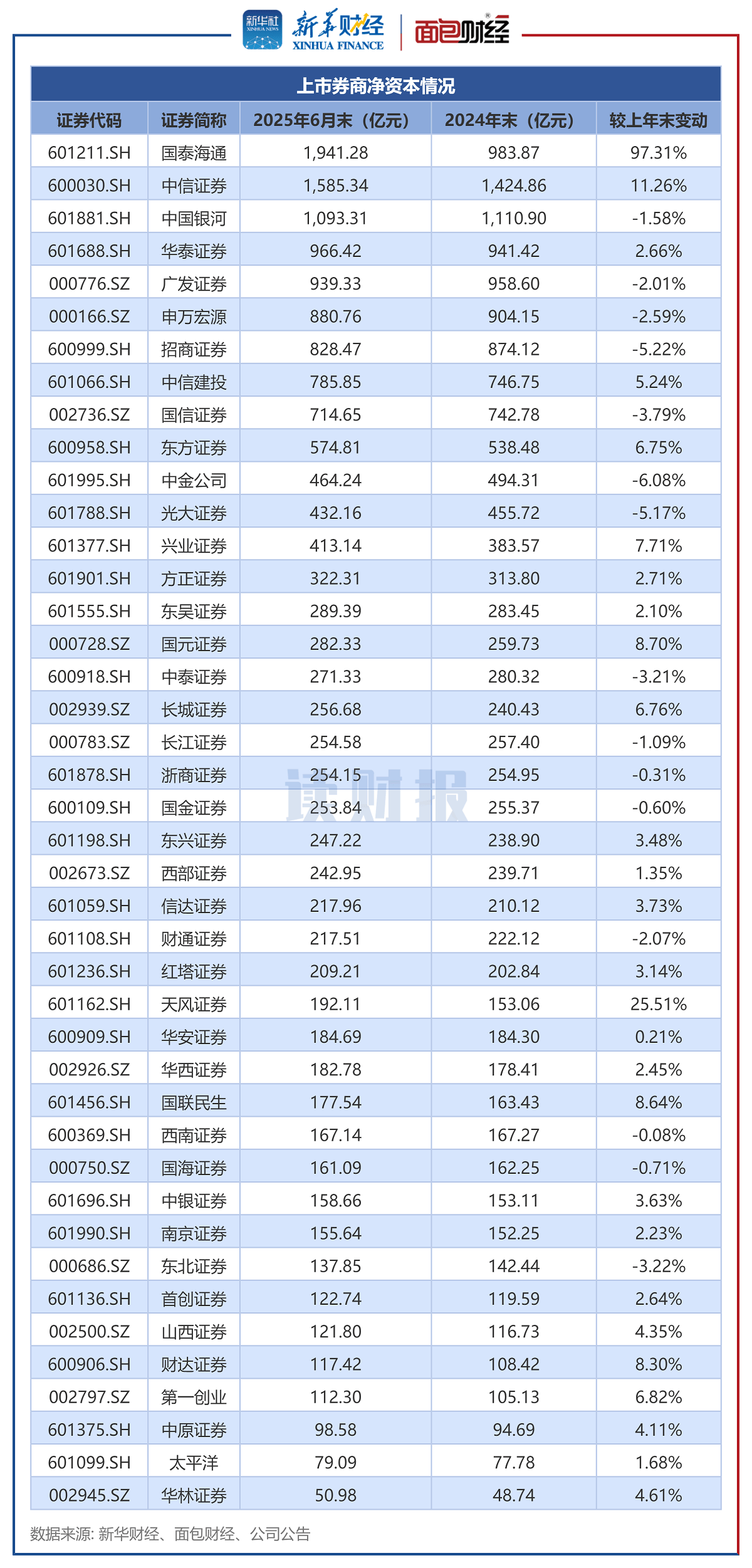 2025年房地产开发投资82788亿元 比上年下降17.2%