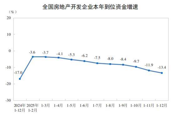 2025年房地产开发投资82788亿元 比上年下降17.2%