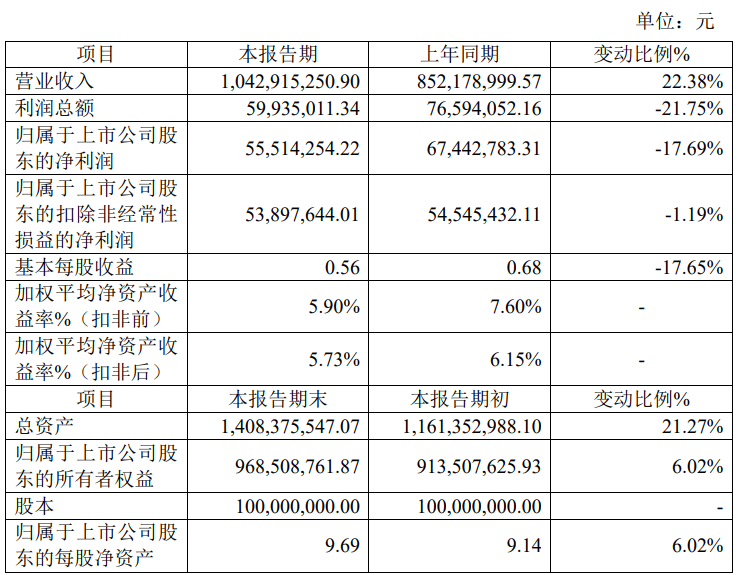 国力电子业绩快报：2025年净利润7060.89万元，同比增133.51%