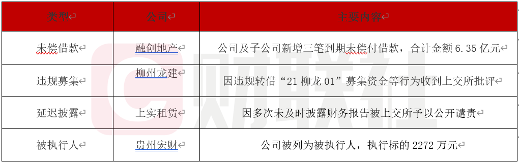 债市公告精选 | 奥园集团一期债券未能按期兑付逾4亿元本息；违约企业西安建工金融债委会由16家金融机构组成