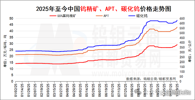 7天5板、3天2板！股价持续大涨，上市钨企纷纷提示风险！
