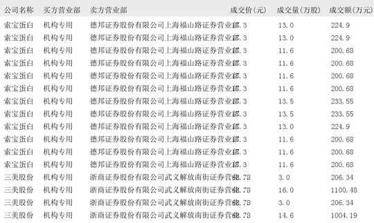 三美股份发生24笔大宗交易 合计成交1.07亿元