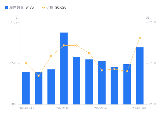 肯特股份:截至2月27日公司股东总户数为8907户