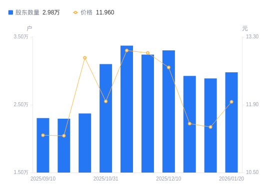 肯特股份：截至2月27日公司股东总户数为8907户
