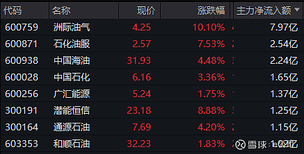 今日80只个股涨停 主要集中在石油石化、公用事业等行业