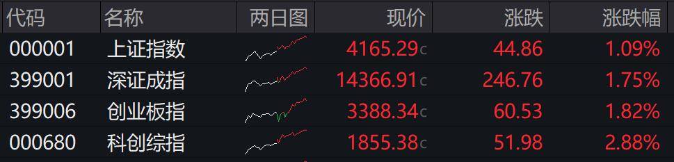 科瑞技术成交额创上市以来新高