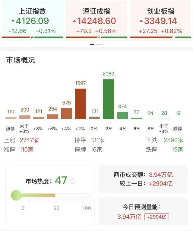 收评：沪指跌近1%，燃气、石油等板块走低，特高压概念等活跃