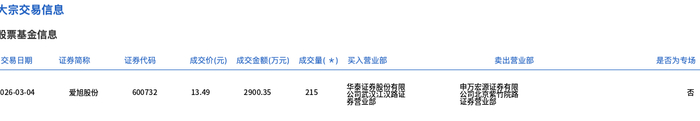 爱旭股份发生5笔大宗交易 合计成交5386.80万元