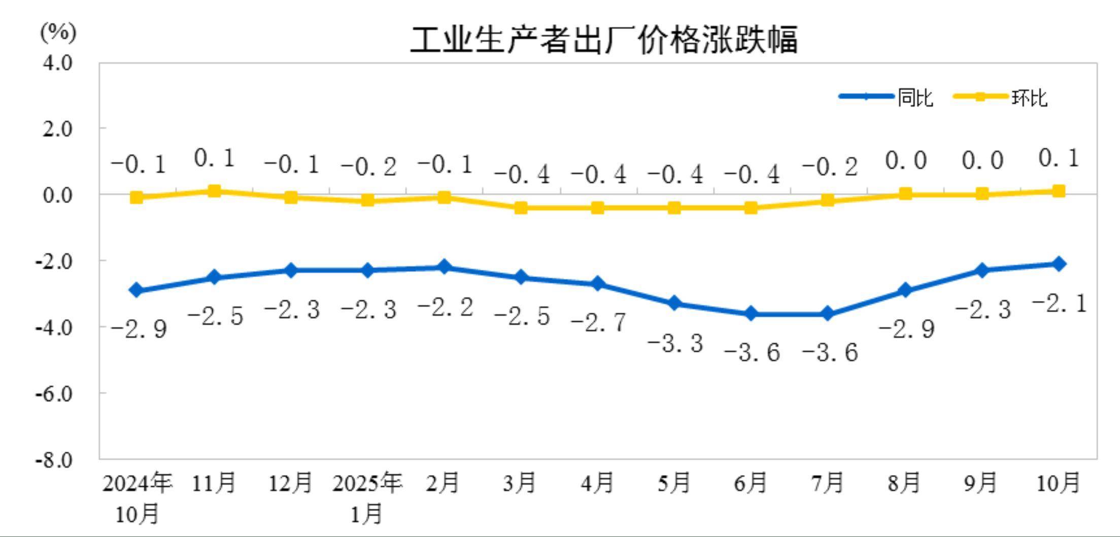 2月制造业PMI49.0%！这一指标连续13个月扩张