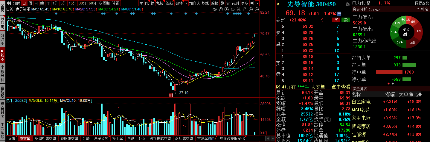 先导智能获得实用新型专利授权：“隔膜收尾装置及电芯加工设备”