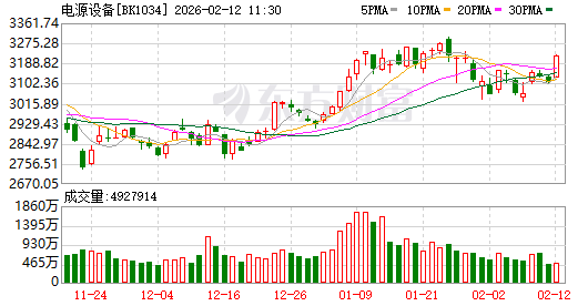 高澜股份：公司特高压直流输电液冷业务已覆盖海内外市场