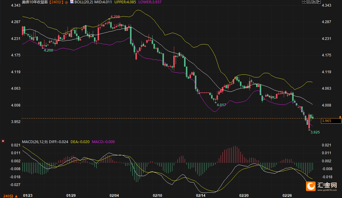 美债收益率涨跌不一，10年期美债收益率涨0.20个基点
