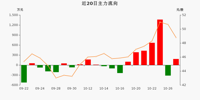 2.87亿主力资金净流入，青蒿素概念涨3.64%