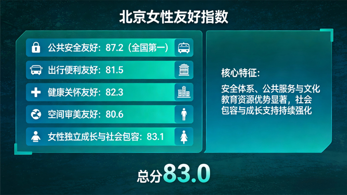 奥创引擎发布中国城市女性友好空间指数 数字指标重构女性友好城市定义