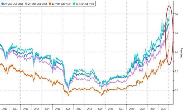 10年期澳债收益率涨约7.5个基点,报4.9225%
