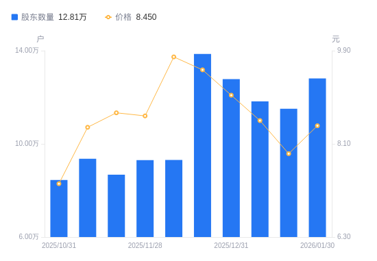 罗牛山：2月生猪销售收入同比下降20.34%