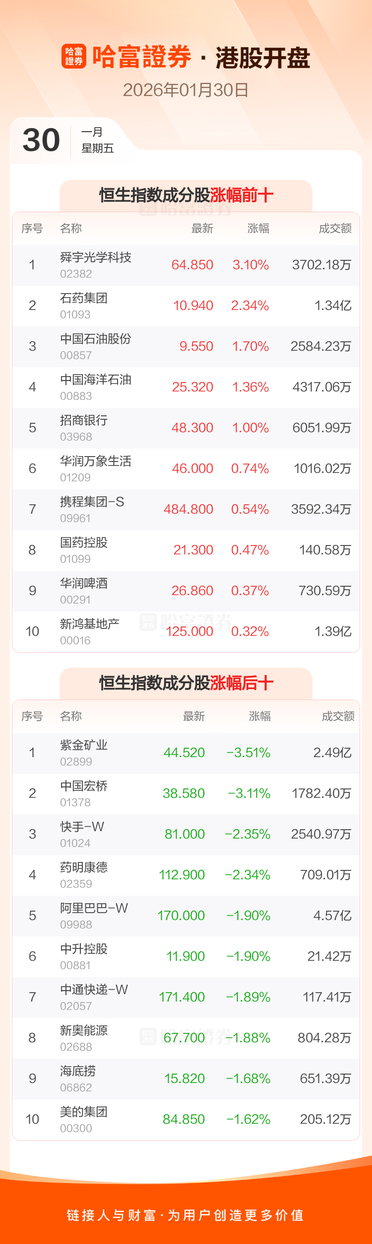 香港恒生指数开盘跌2.65%，中国石油股份涨超7%