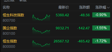 香港恒生指数开盘跌2.65%，中国石油股份涨超7%