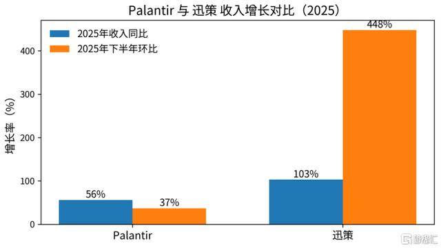 迅策大涨超52%创新高 2025年下半年营收环比大增