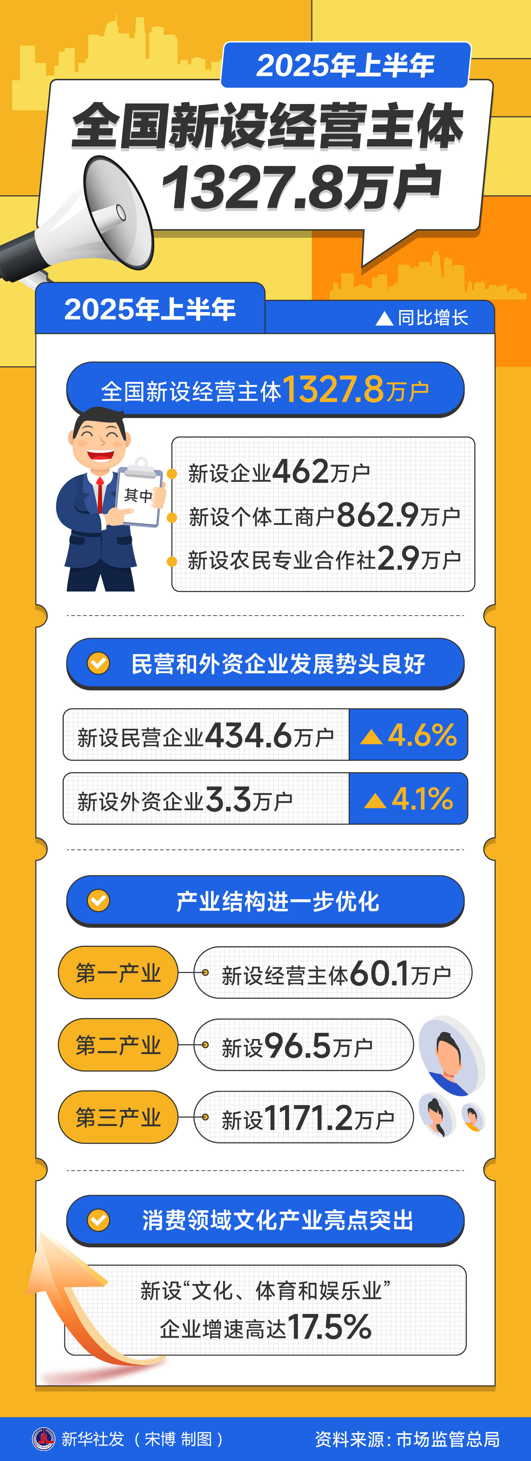 迅策大涨超52%创新高 2025年下半年营收环比大增