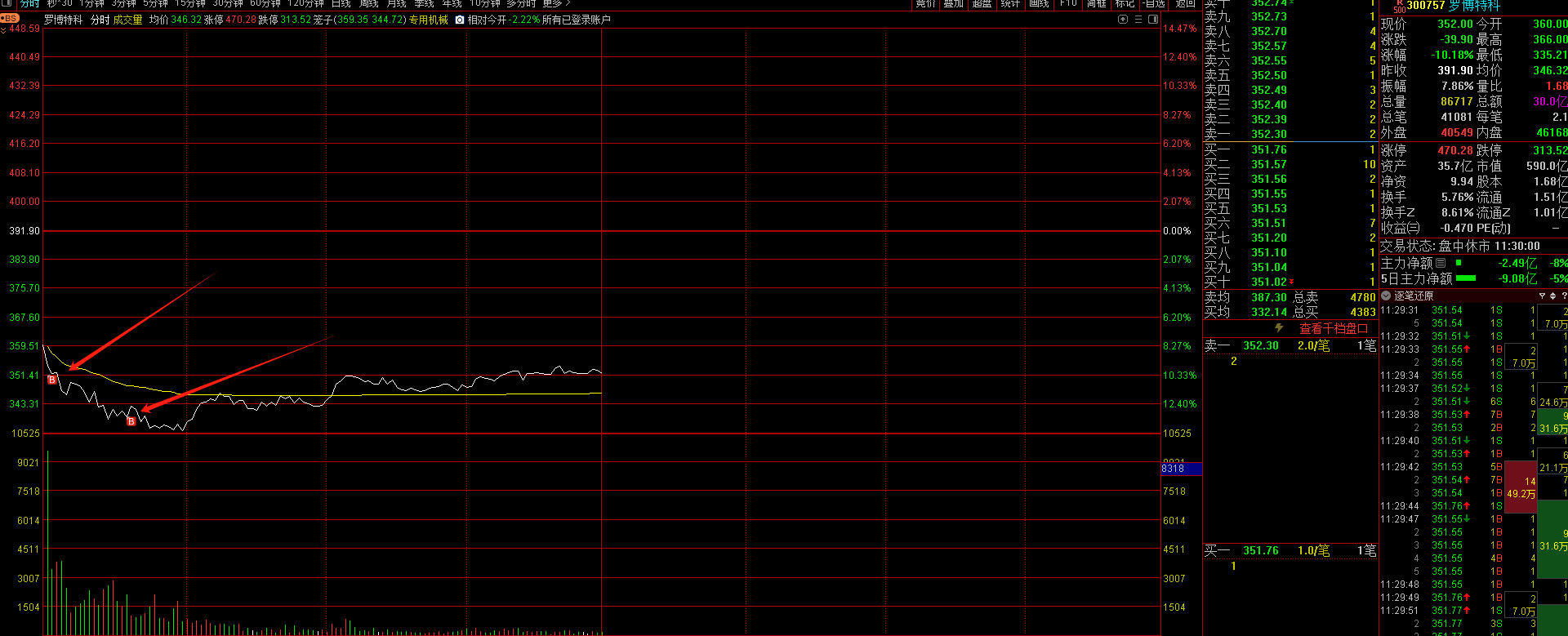 3月9日参与两融交易的投资者数量为47.69万名，环比增加6.63万名