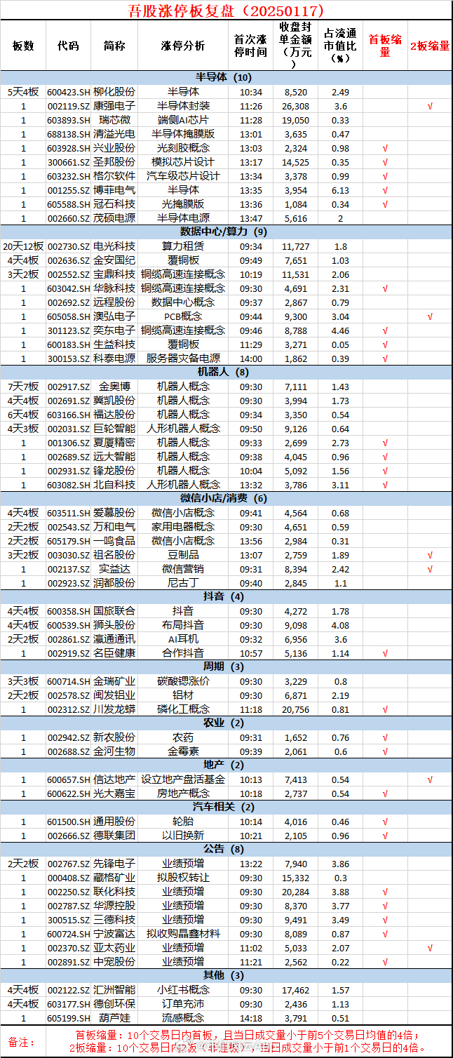 今日71只个股涨停 主要集中在通信、电子等行业