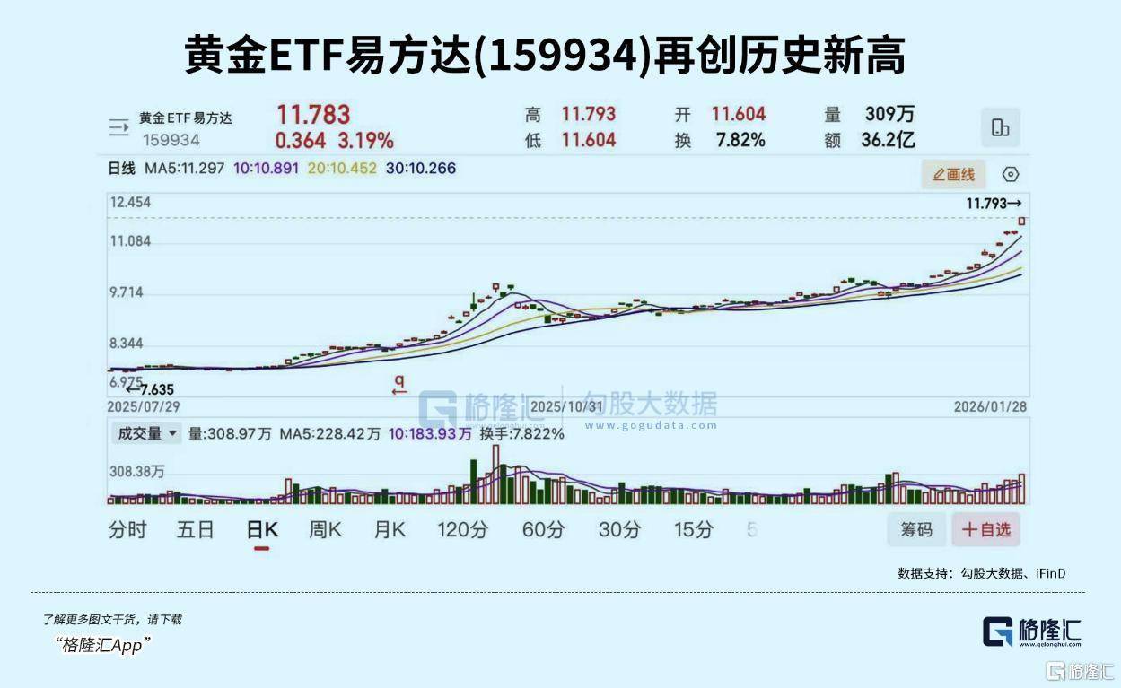 兴瑞科技涨7.82%，股价创历史新高