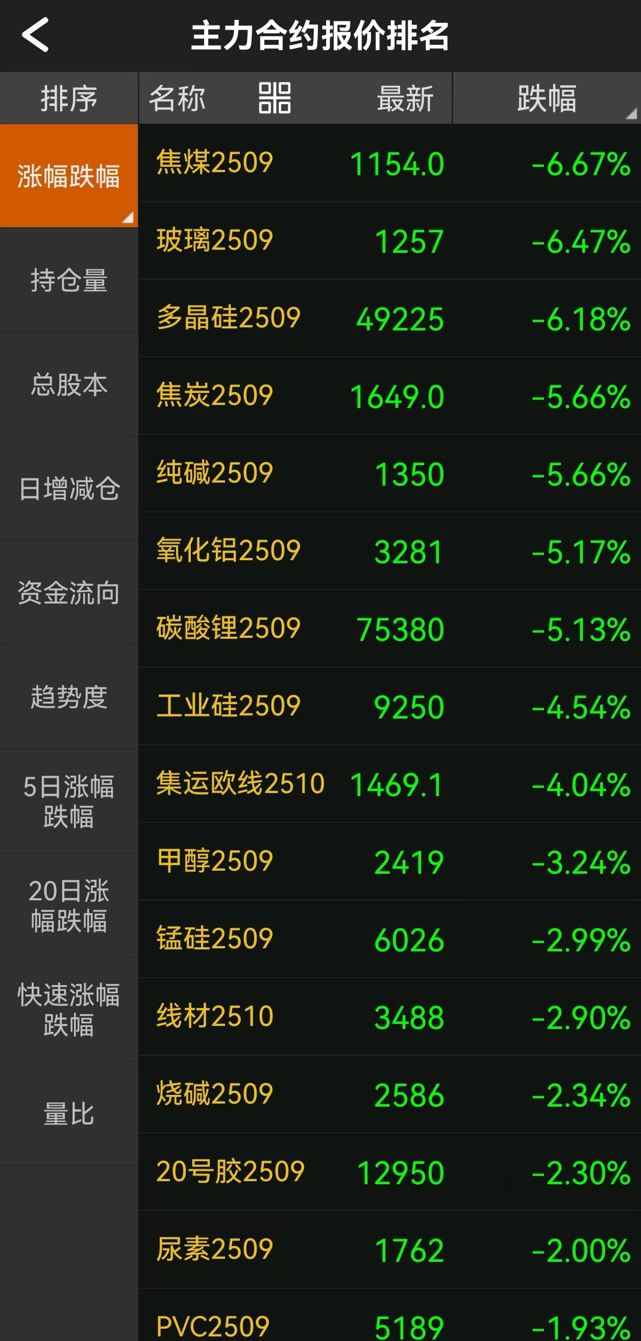 国内期货收盘 欧线集运涨超7%