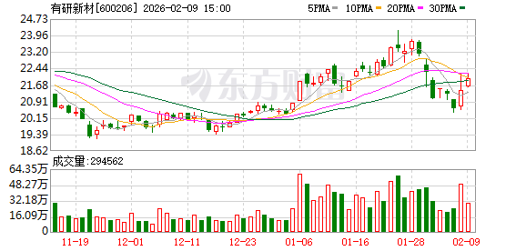 银邦股份最新股东户数环比下降6.09% 筹码趋向集中
