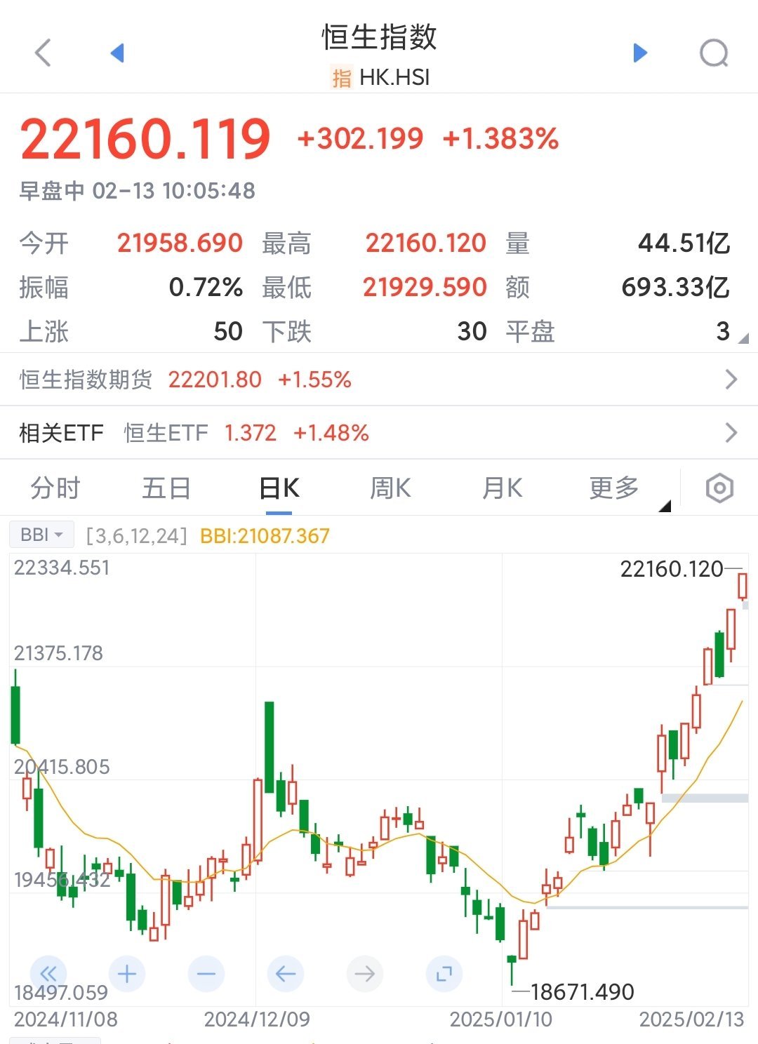 南向资金今日净买入34.48亿港元
