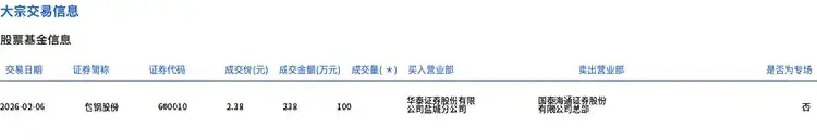 包钢股份大宗交易成交44.22万股 成交额130.45万元
