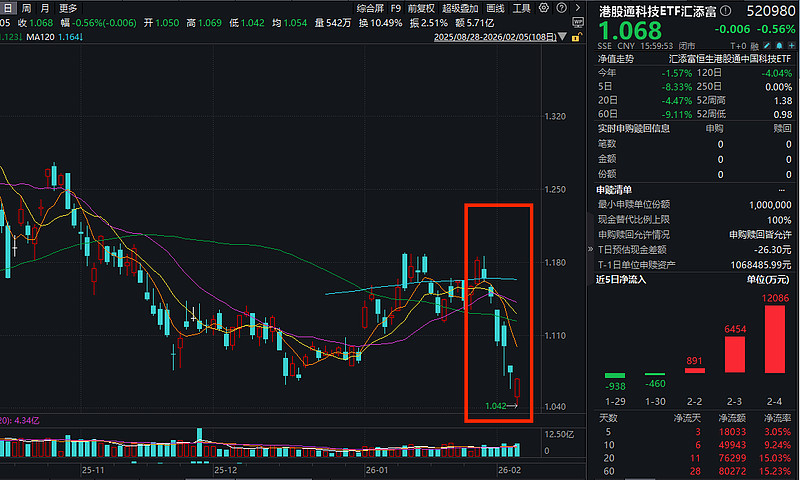 3月12日南向资金ETF成交额57.28亿港元