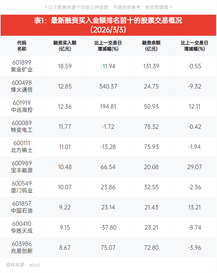 两融余额增加59.00亿元 杠杆资金大幅加仓307股