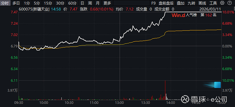 化肥概念大涨 赤天化等涨停