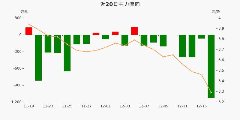 成飞概念下跌2.09%，主力资金净流出29股