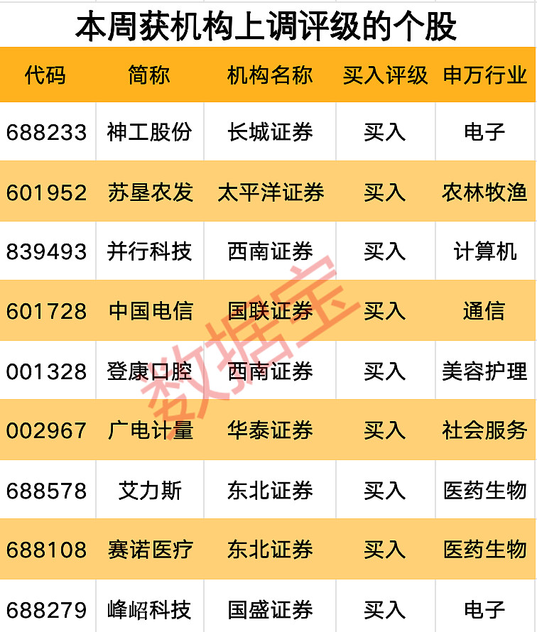 32股今日获机构买入评级 5股上涨空间超10%